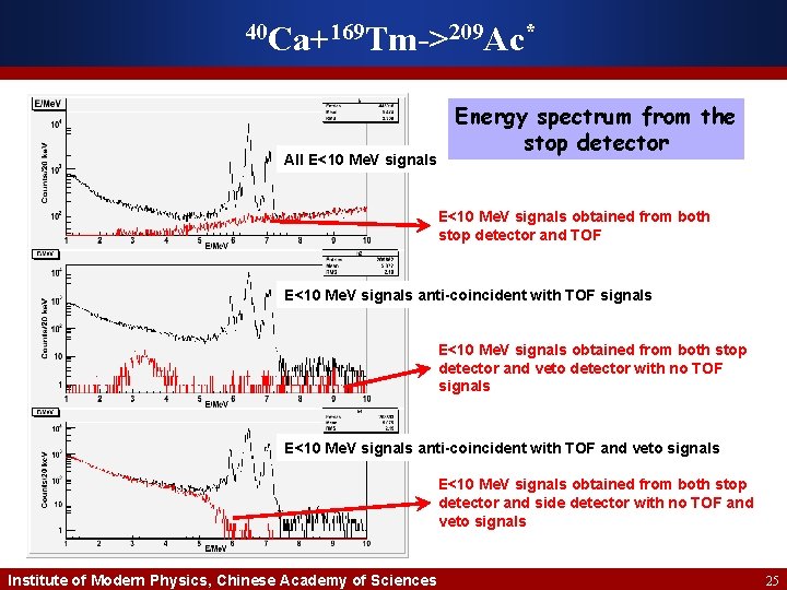 40 Ca+169 Tm->209 Ac* All E<10 Me. V signals Energy spectrum from the stop