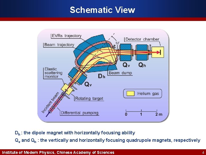 Schematic View Dh : the dipole magnet with horizontally focusing ability Qv and Qh