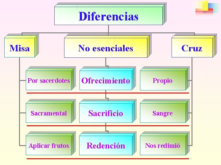 Diferencias Misa Cruz No esenciales Por sacerdotes Ofrecimiento Propio Sacramental Sacrificio Sangre Aplicar frutos