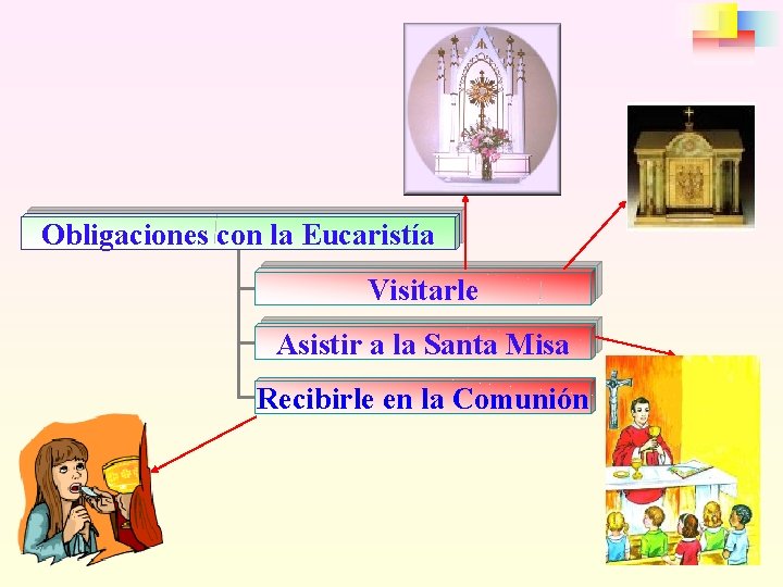 Obligaciones con la Eucaristía Visitarle Asistir a la Santa Misa Recibirle en la Comunión