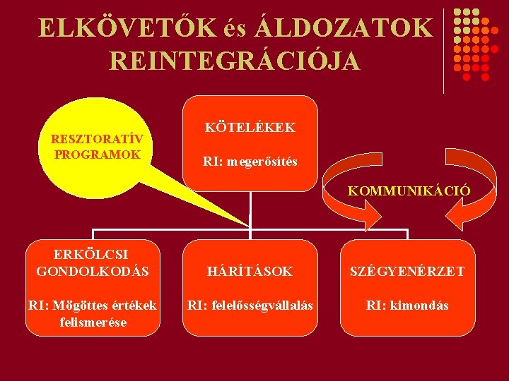 ELKÖVETŐK és ÁLDOZATOK REINTEGRÁCIÓJA RESZTORATÍV PROGRAMOK KÖTELÉKEK RI: megerősítés KOMMUNIKÁCIÓ ERKÖLCSI GONDOLKODÁS RI: Mögöttes