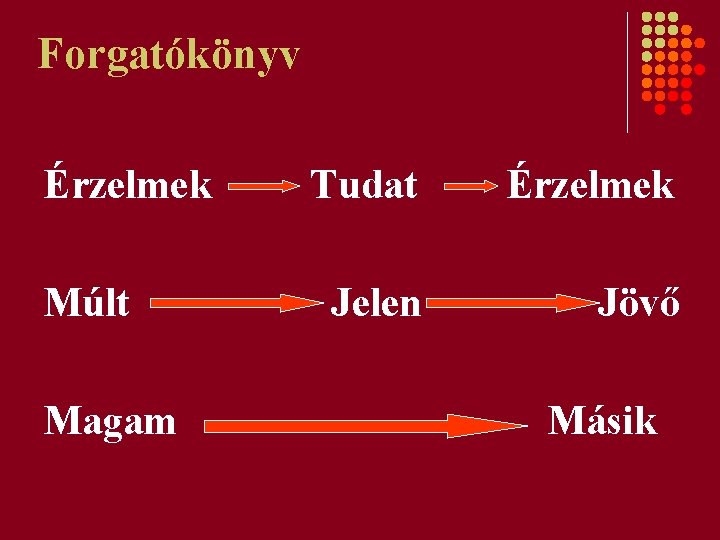 Forgatókönyv Érzelmek Múlt Magam Tudat Érzelmek Jelen Jövő Másik 