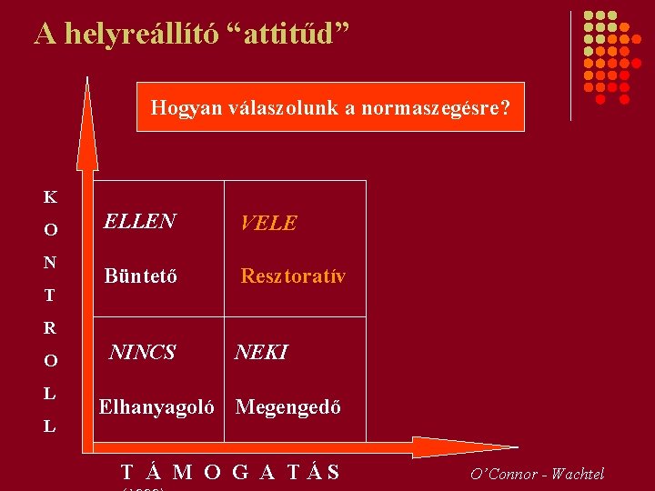 A helyreállító “attitűd” Hogyan válaszolunk a normaszegésre? K O N T ELLEN VELE Büntető