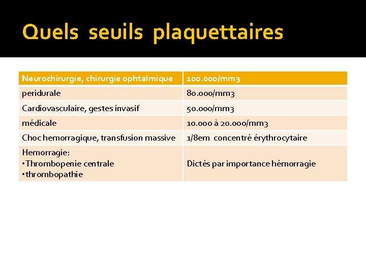 Quels seuils plaquettaires Neurochirurgie, chirurgie ophtalmique 100. 000/mm 3 peridurale 80. 000/mm 3 Cardiovasculaire, Quels seuils plaquettaires Neurochirurgie, chirurgie ophtalmique 100. 000/mm 3 peridurale 80. 000/mm 3 Cardiovasculaire,