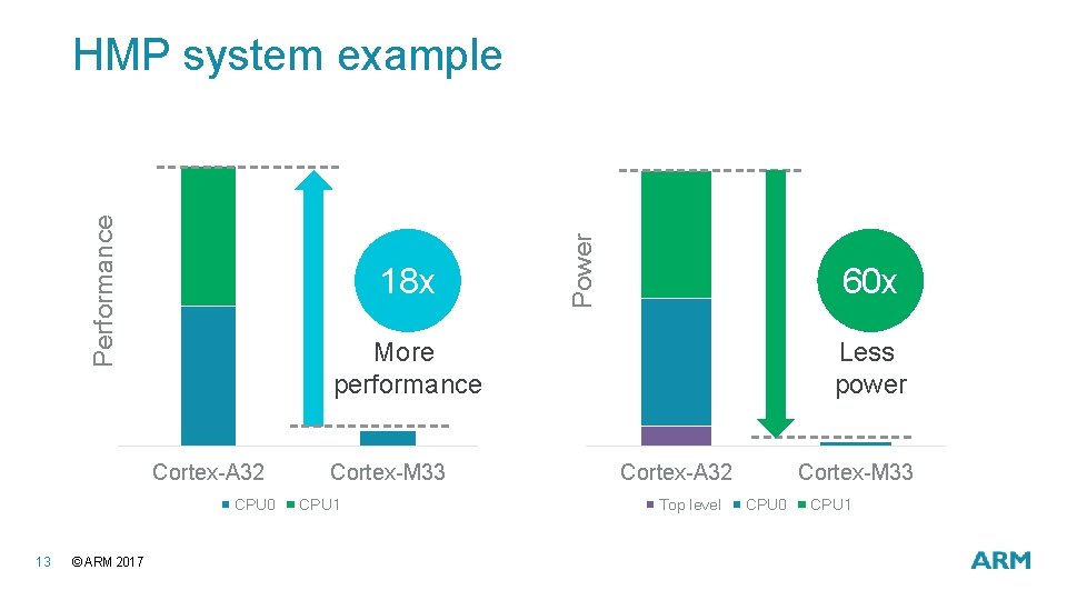 18 x CPU 0 © ARM 2017 60 x More performance Cortex-A 32 13 18 x CPU 0 © ARM 2017 60 x More performance Cortex-A 32 13