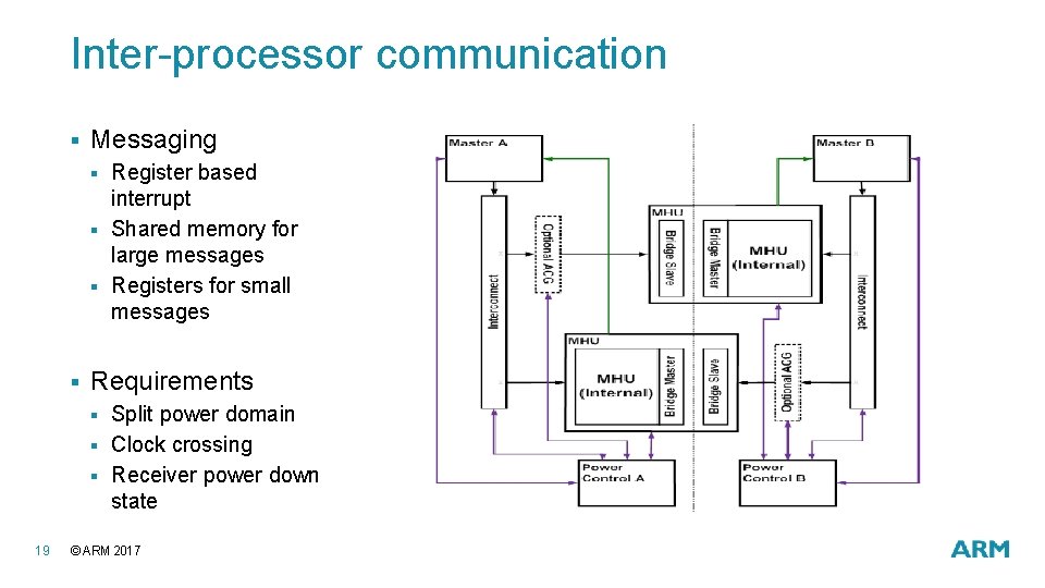 Inter-processor communication § Messaging § § Requirements § § § 19 Register based interrupt Inter-processor communication § Messaging § § Requirements § § § 19 Register based interrupt
