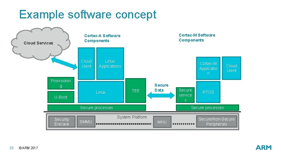 Example software concept Cortex-M Software Components Cortex-A Software Components Cloud Services Cloud client Linux Example software concept Cortex-M Software Components Cortex-A Software Components Cloud Services Cloud client Linux