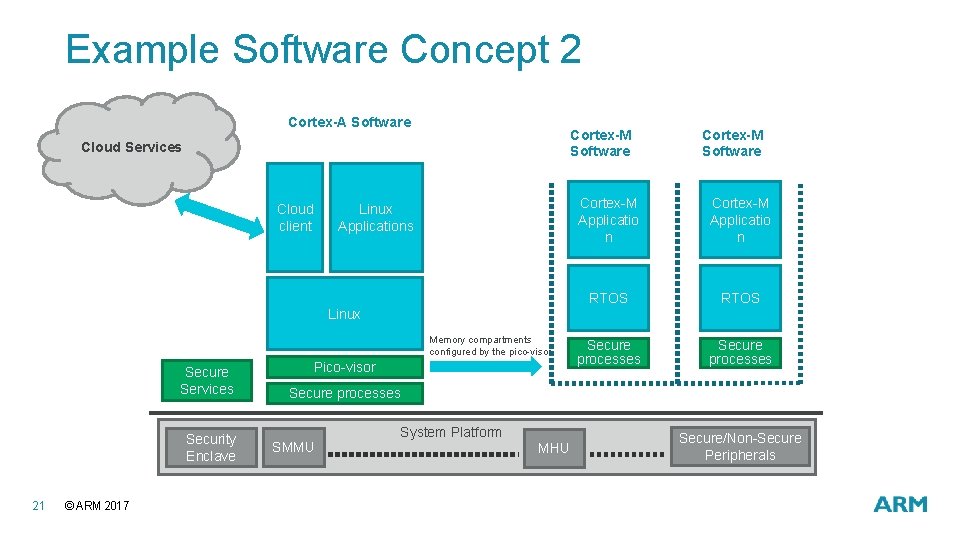 Example Software Concept 2 Cortex-A Software Cortex-M Software Cloud Services Cloud client Linux Applications Example Software Concept 2 Cortex-A Software Cortex-M Software Cloud Services Cloud client Linux Applications