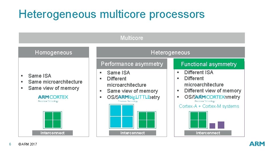 Heterogeneous multicore processors Multicore Homogeneous Heterogeneous Performance asymmetry § § § Same ISA Same Heterogeneous multicore processors Multicore Homogeneous Heterogeneous Performance asymmetry § § § Same ISA Same