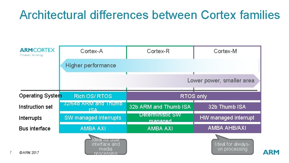Architectural differences between Cortex families Cortex-A Cortex-R Cortex-M Higher performance Lower power, smaller area Architectural differences between Cortex families Cortex-A Cortex-R Cortex-M Higher performance Lower power, smaller area