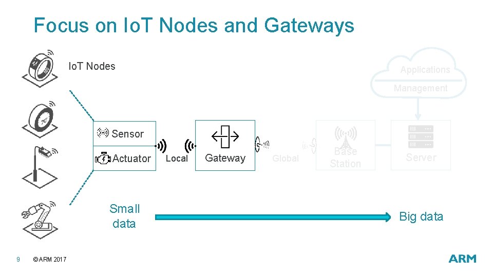 Focus on Io. T Nodes and Gateways Io. T Nodes Applications Management Sensor Actuator Focus on Io. T Nodes and Gateways Io. T Nodes Applications Management Sensor Actuator