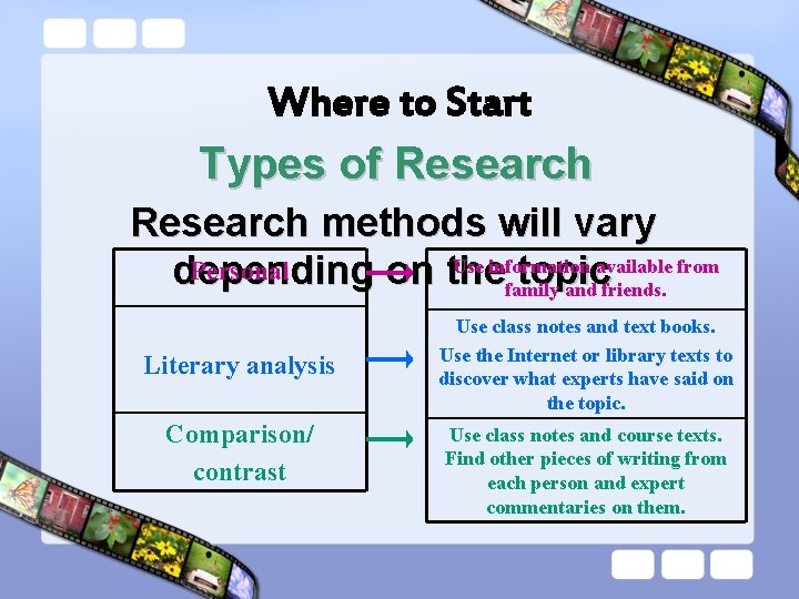 Where to Start Types of Research methods will vary Use information available from Personal
