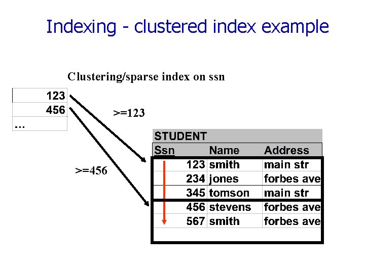 Indexing - clustered index example Clustering/sparse index on ssn >=123 >=456 