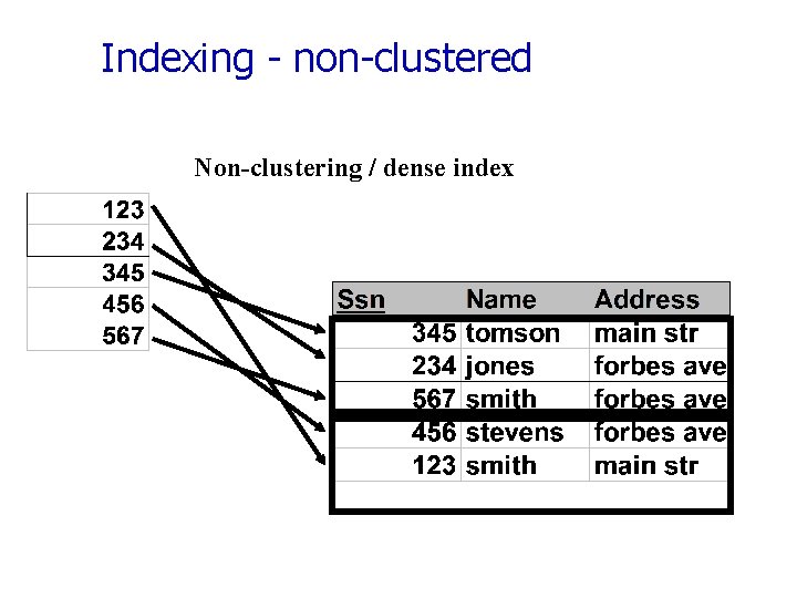 Indexing - non-clustered Non-clustering / dense index 