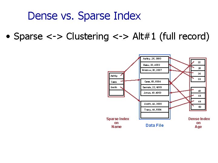 Dense vs. Sparse Index • Sparse <-> Clustering <-> Alt#1 (full record) Ashby, 25,