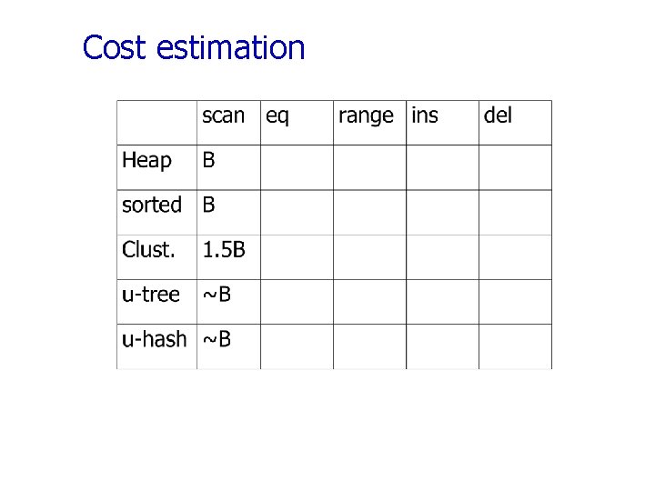 Cost estimation 