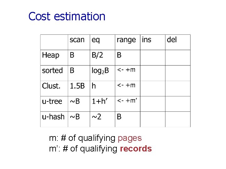 Cost estimation m: # of qualifying pages m’: # of qualifying records 