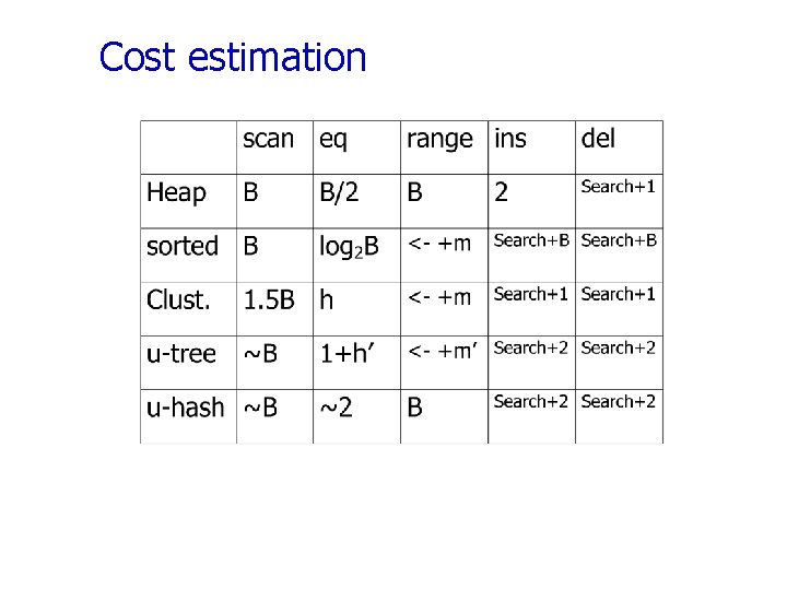 Cost estimation 