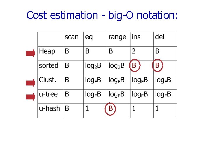 Cost estimation - big-O notation: 