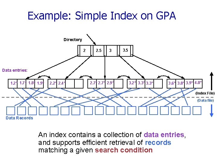 Example: Simple Index on GPA Directory 2 2. 5 3 3. 5 Data entries: