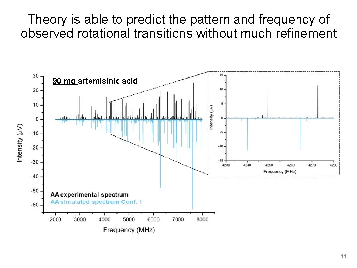 Theory is able to predict the pattern and frequency of observed rotational transitions without