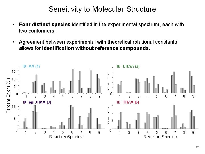 Sensitivity to Molecular Structure • Four distinct species identified in the experimental spectrum, each