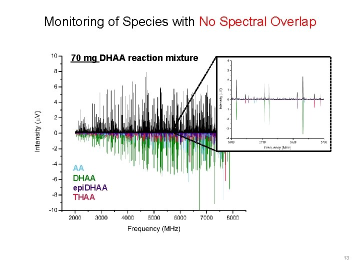 Monitoring of Species with No Spectral Overlap 70 mg DHAA reaction mixture AA DHAA