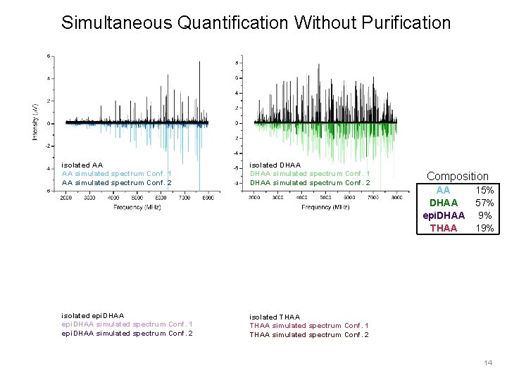 Simultaneous Quantification Without Purification isolated AA AA simulated spectrum Conf. 1 AA simulated spectrum