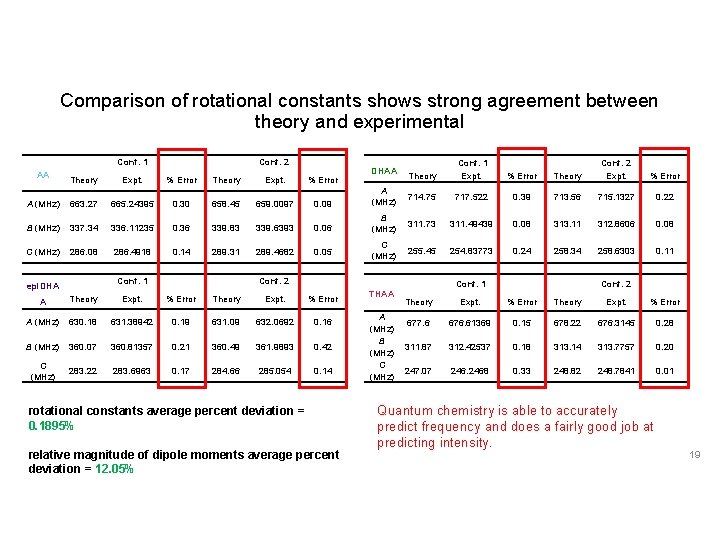 Comparison of rotational constants shows strong agreement between theory and experimental Conf. 1 AA