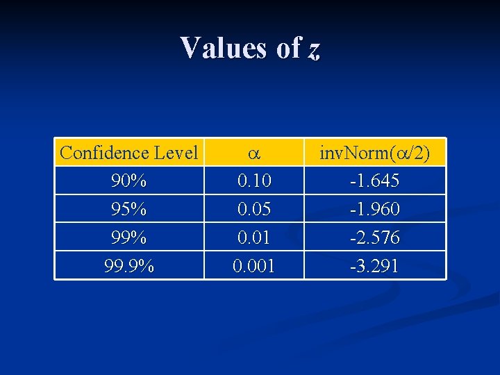 Values of z Confidence Level 90% 95% 99. 9% 0. 10 0. 05 0.