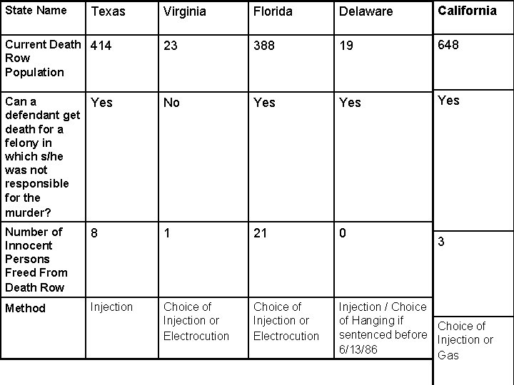 Virginia Florida Delaware California Current Death 414 Row Population 23 388 19 648 Can