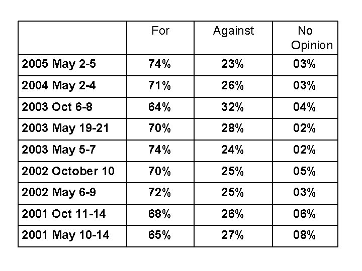  For Against No Opinion 2005 May 2 -5 74% 23% 03% 2004 May