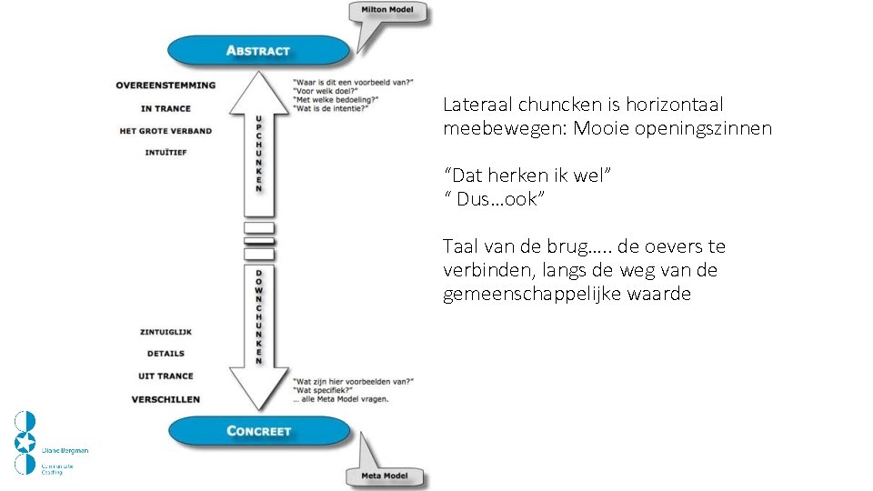 Lateraal chuncken is horizontaal meebewegen: Mooie openingszinnen “Dat herken ik wel” “ Dus…ook” Taal