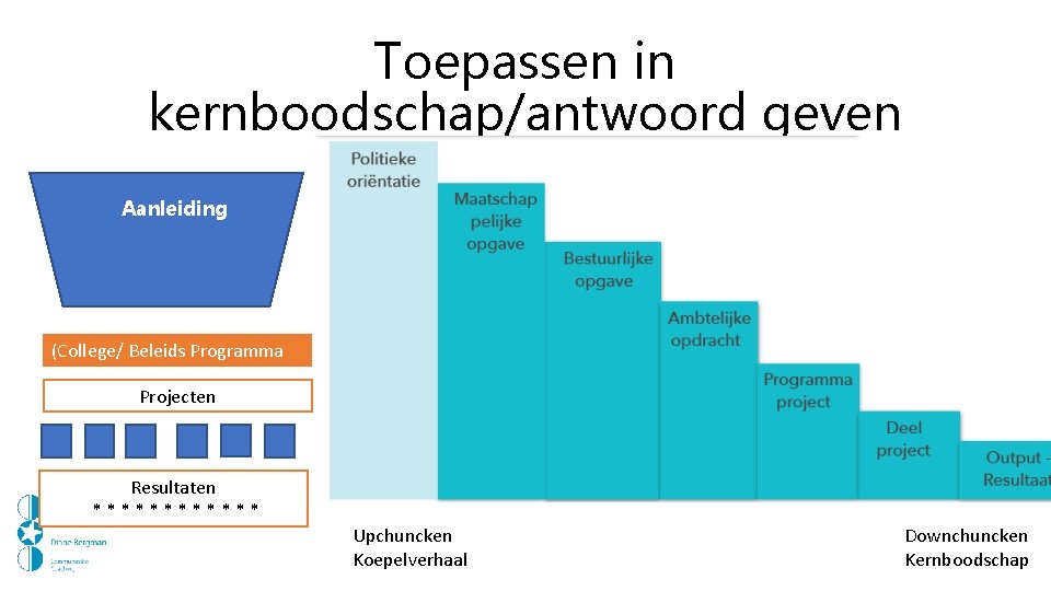 Toepassen in kernboodschap/antwoord geven Aanleiding (College/ Beleids Programma Projecten Resultaten ****** Upchuncken Koepelverhaal Downchuncken