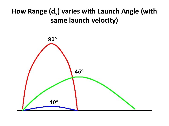 How Range (dx) varies with Launch Angle (with same launch velocity) 80° 45° 10°