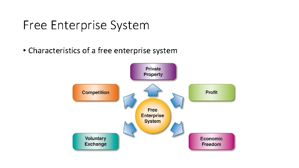 Free Enterprise System • Characteristics of a free enterprise system 