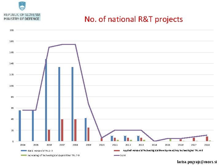 No. of national R&T projects 200 180 160 140 120 100 80 60 40