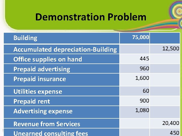 Demonstration Problem Building Accumulated depreciation-Building Office supplies on hand Prepaid advertising Prepaid insurance Utilities