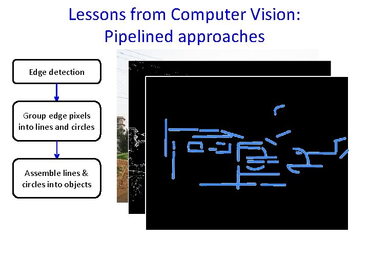 Lessons from Computer Vision: Pipelined approaches Edge detection Group edge pixels into lines and