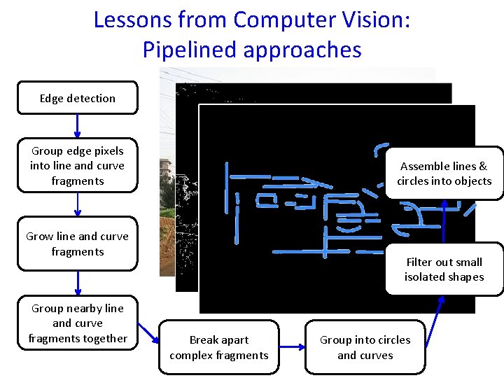 Lessons from Computer Vision: Pipelined approaches Edge detection Group edge pixels into line and