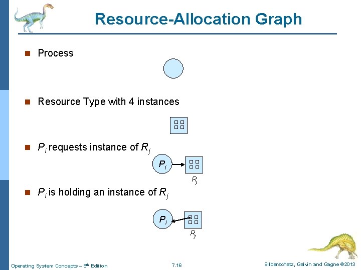 Resource-Allocation Graph n Process n Resource Type with 4 instances n Pi requests instance Resource-Allocation Graph n Process n Resource Type with 4 instances n Pi requests instance