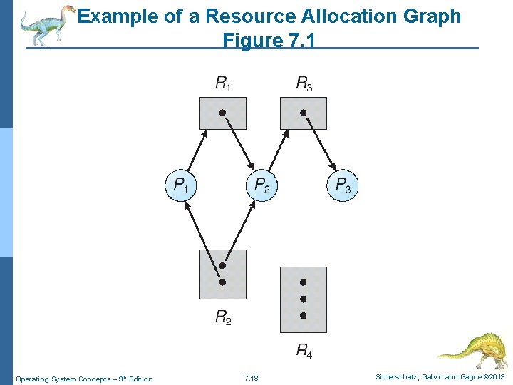 Example of a Resource Allocation Graph Figure 7. 1 Operating System Concepts – 9 Example of a Resource Allocation Graph Figure 7. 1 Operating System Concepts – 9