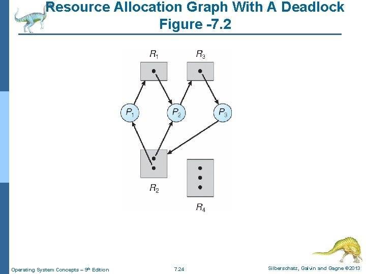 Resource Allocation Graph With A Deadlock Figure -7. 2 Operating System Concepts – 9 Resource Allocation Graph With A Deadlock Figure -7. 2 Operating System Concepts – 9