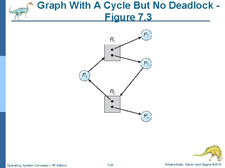 Graph With A Cycle But No Deadlock Figure 7. 3 Operating System Concepts – Graph With A Cycle But No Deadlock Figure 7. 3 Operating System Concepts –