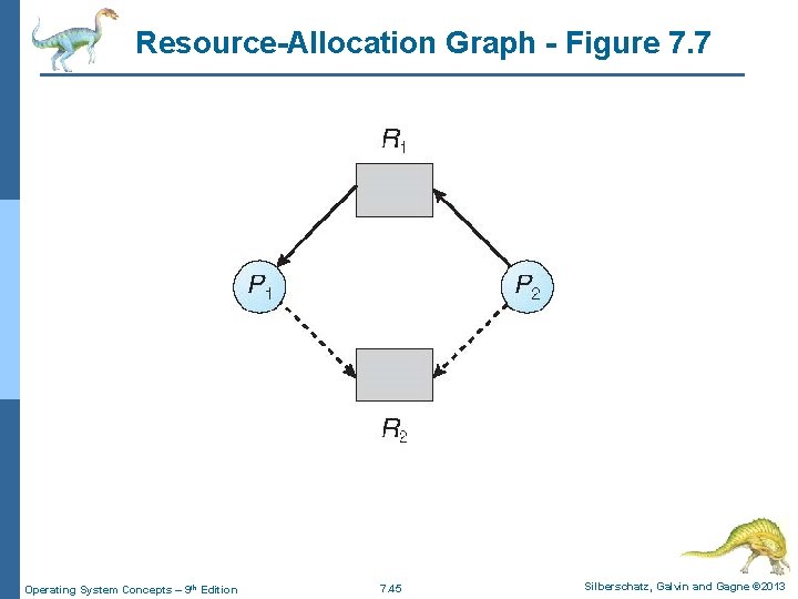 Resource-Allocation Graph - Figure 7. 7 Operating System Concepts – 9 th Edition 7. Resource-Allocation Graph - Figure 7. 7 Operating System Concepts – 9 th Edition 7.