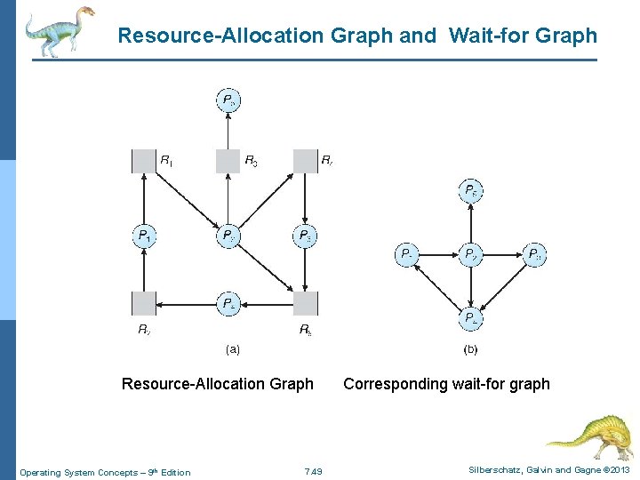 Resource-Allocation Graph and Wait-for Graph Resource-Allocation Graph Operating System Concepts – 9 th Edition Resource-Allocation Graph and Wait-for Graph Resource-Allocation Graph Operating System Concepts – 9 th Edition