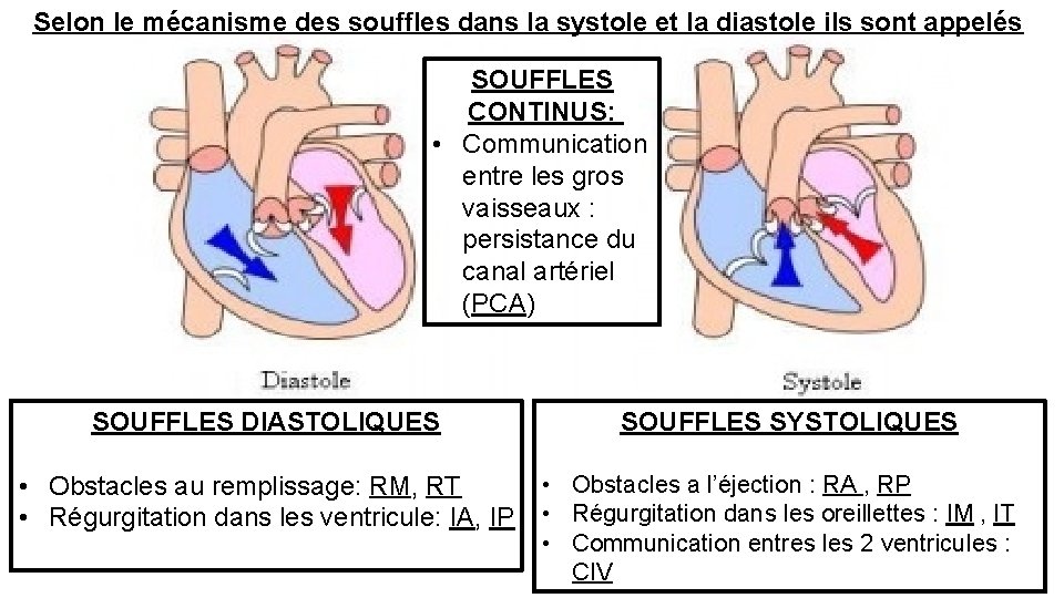 Selon le mécanisme des souffles dans la systole et la diastole ils sont appelés