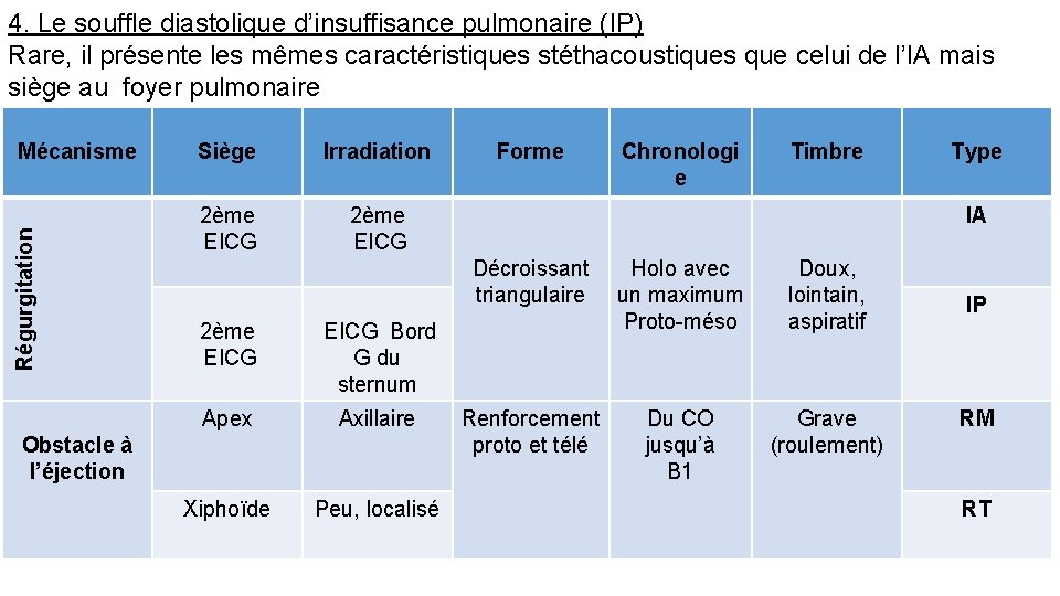 4. Le souffle diastolique d’insuffisance pulmonaire (IP) Rare, il présente les mêmes caractéristiques stéthacoustiques