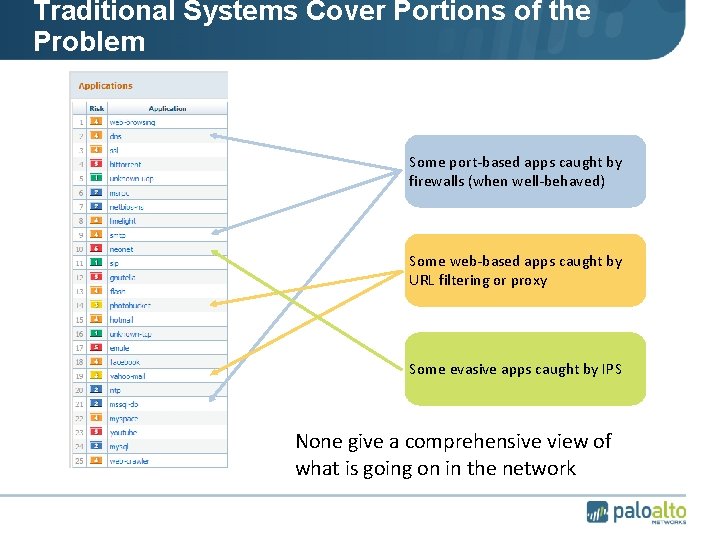 Traditional Systems Cover Portions of the Problem Some port-based apps caught by firewalls (when