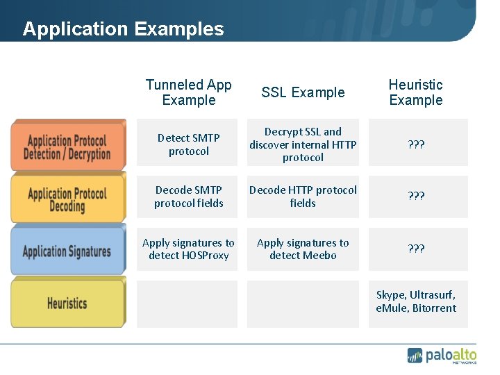 Application Examples Tunneled App Example SSL Example Heuristic Example Detect SMTP protocol Decrypt SSL